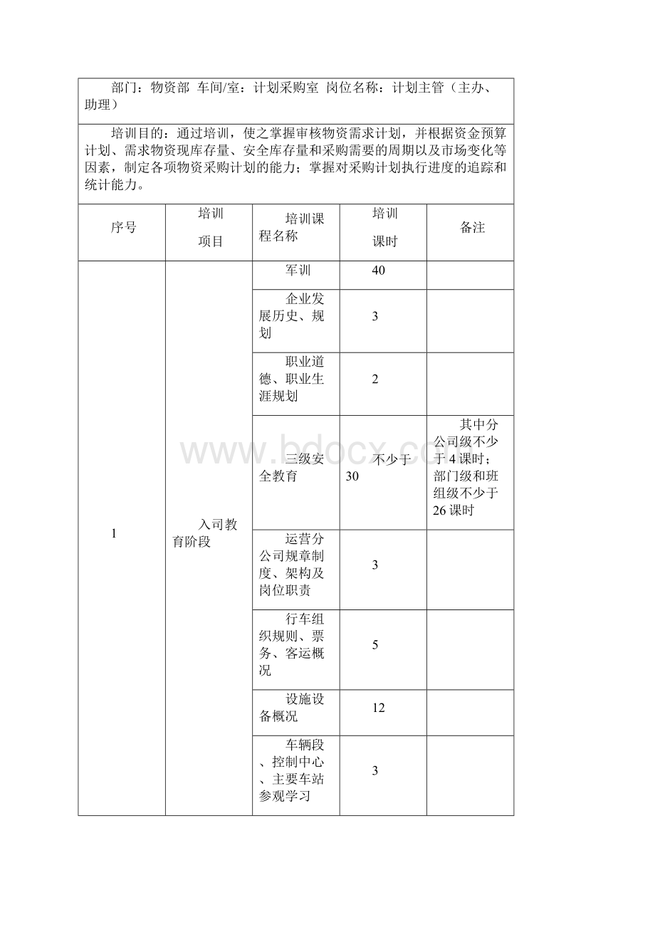 物资部岗位培养方案.docx_第2页