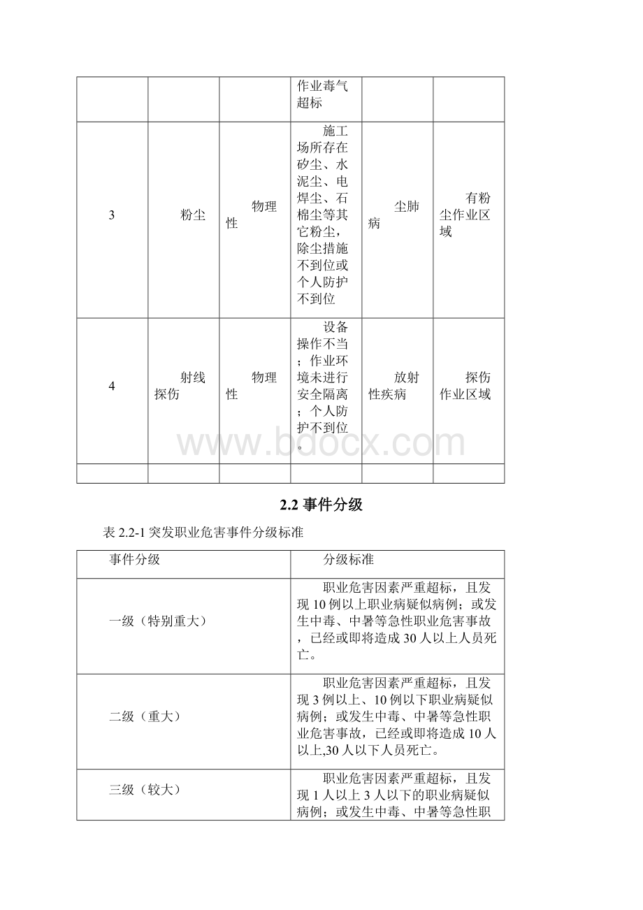 项目部突发职业危害事故应急预案.docx_第3页