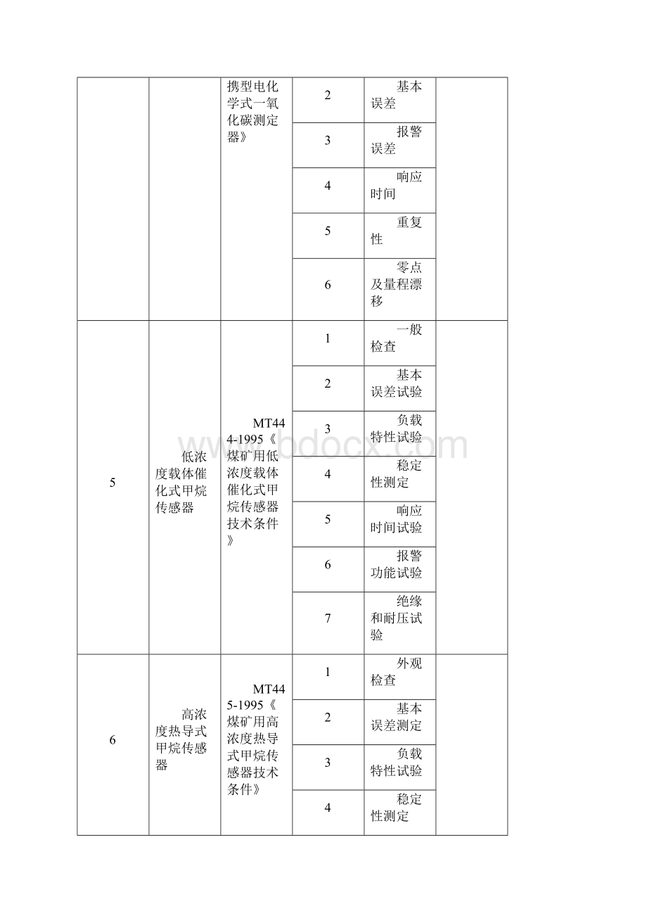 煤矿在用设备及作业场所安全生产检测检验项目参照表讲解Word文件下载.docx_第3页