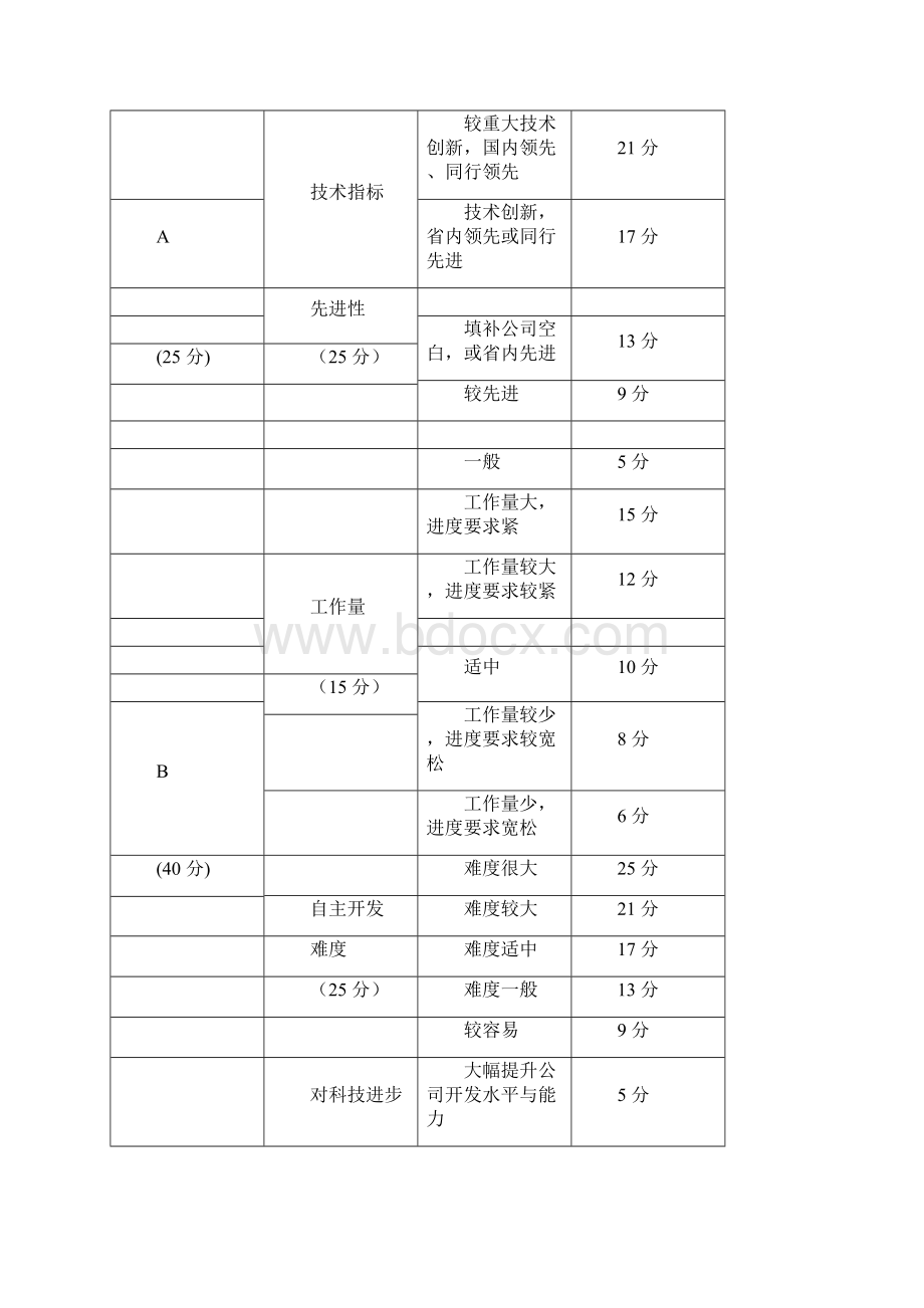 研发人员绩效考核与奖励制度pdfWord文档格式.docx_第3页