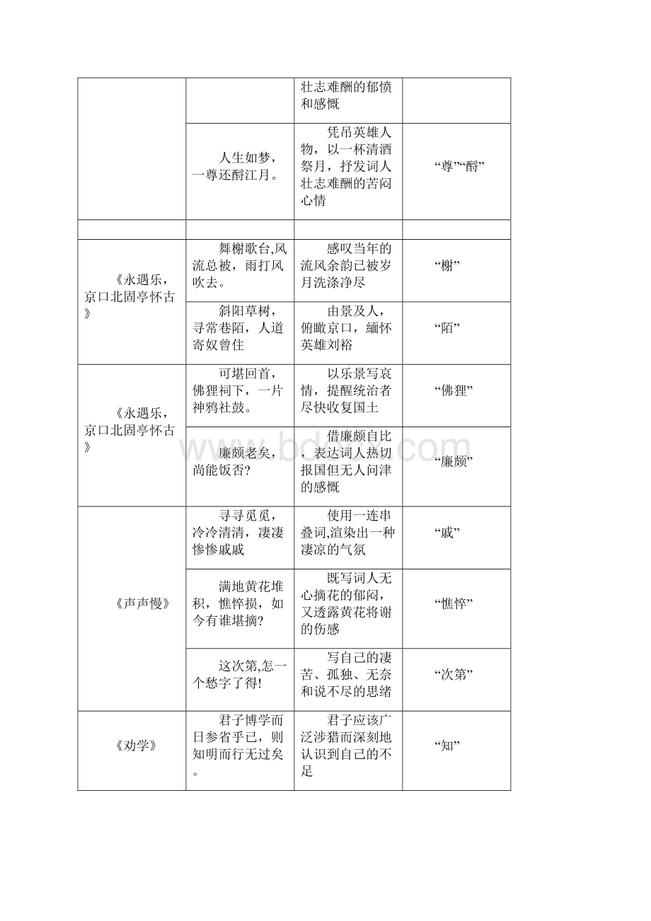 人教版新教材高中语文必修上熟记知识点Word下载.docx_第3页