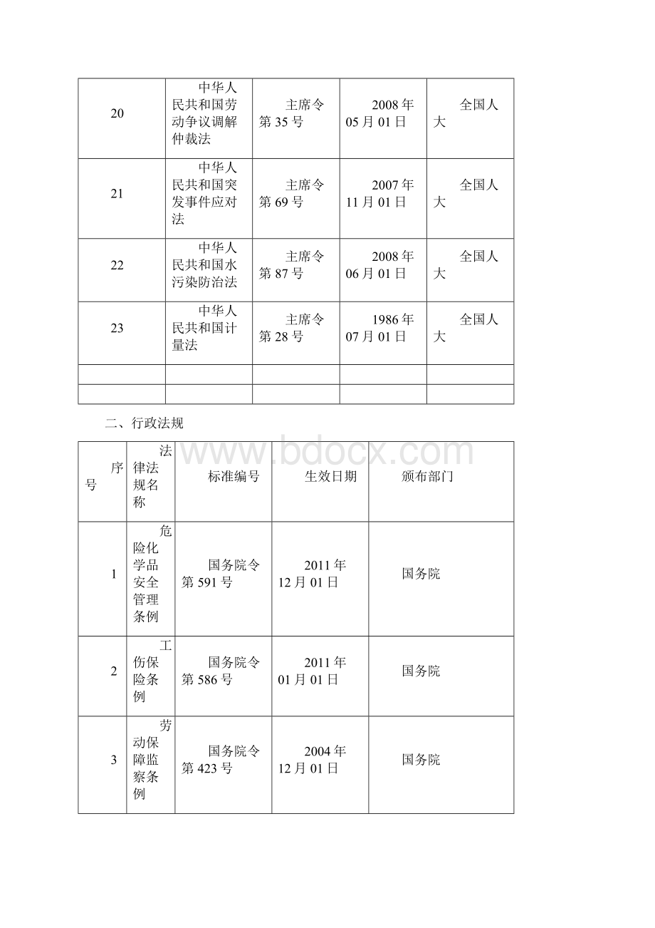 安全评价适用标准规范共25页.docx_第3页