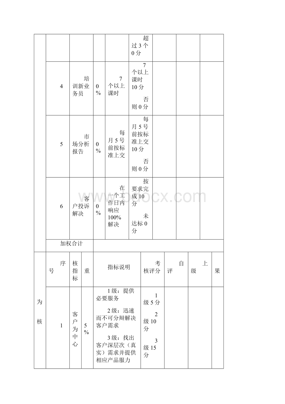 销售经理绩效考核表Word格式文档下载.docx_第2页