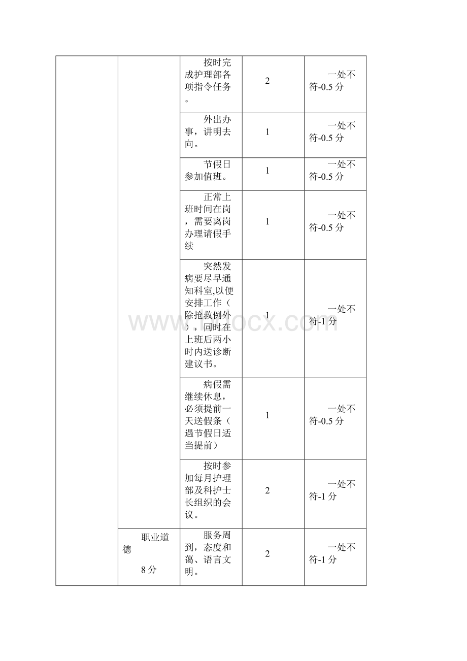 最新护理质量考核标准.docx_第2页