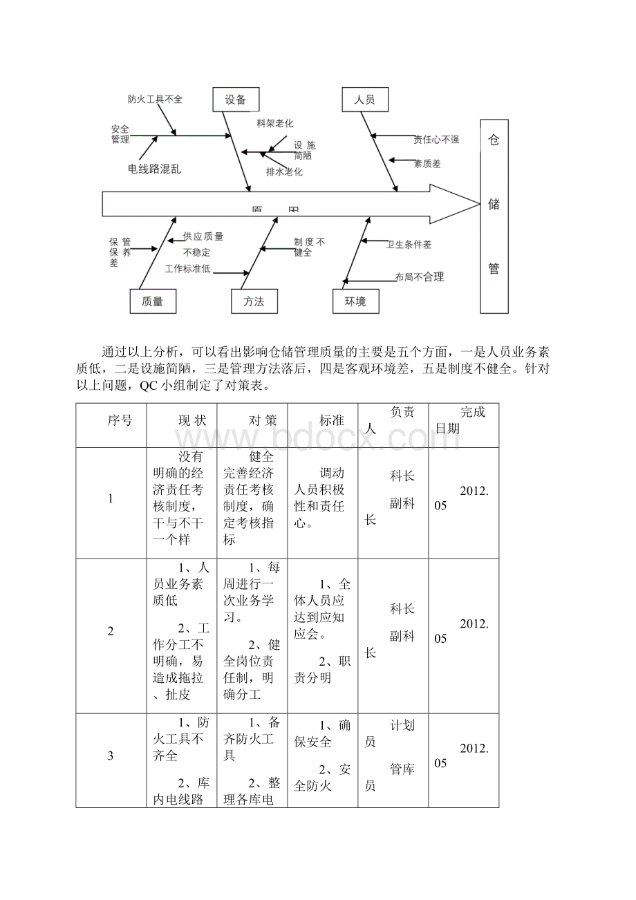 推行全面质量管理提高仓储管理水平QC成果发布文档格式.docx_第3页