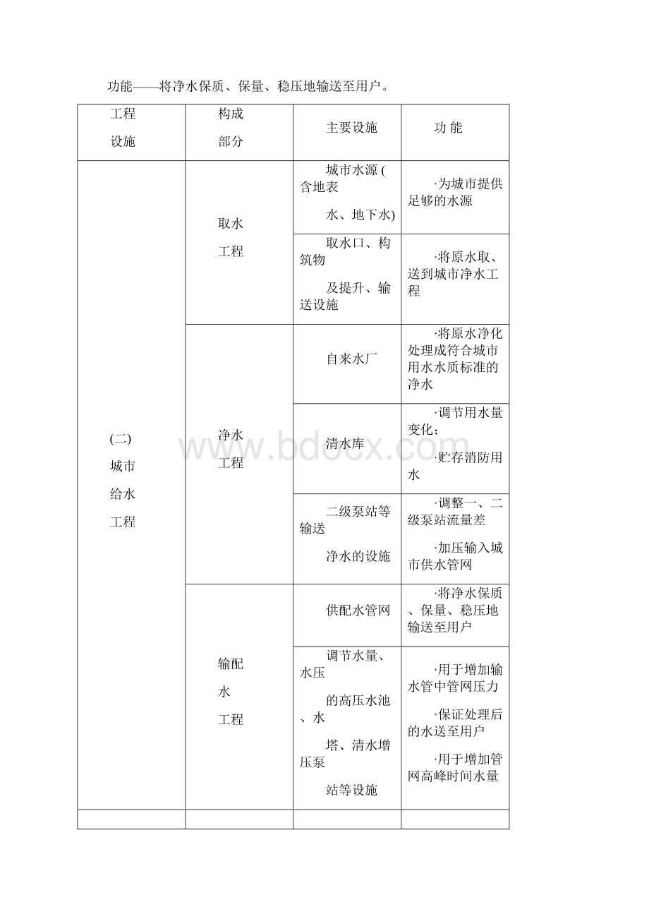 第三章 城市给水工程系统规划Word格式.docx_第2页