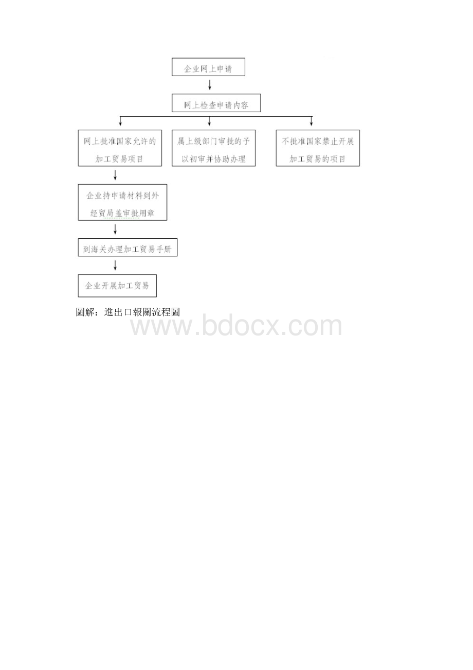 进出口贸易流程图9.docx_第3页