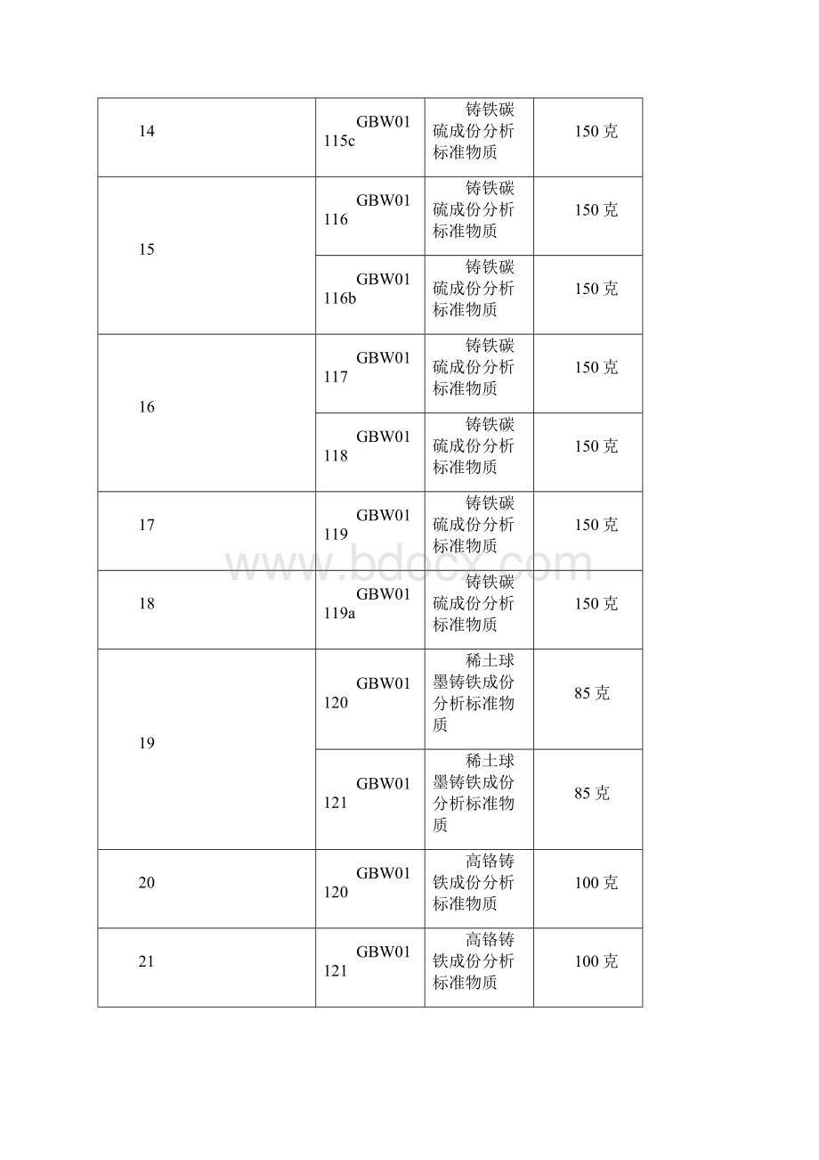 钢铁成份分析标准物质Word格式文档下载.docx_第3页