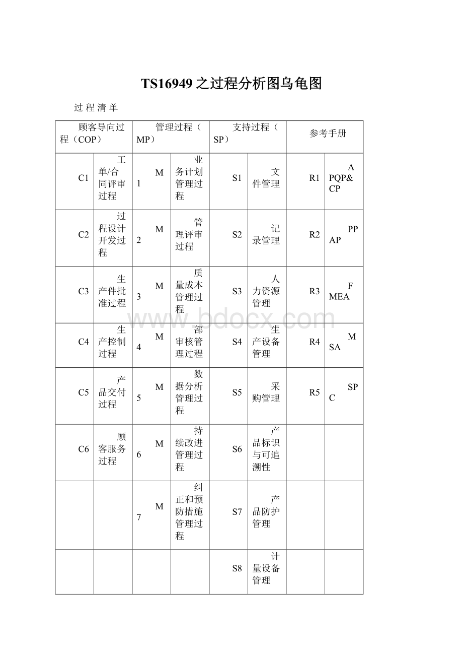 TS16949之过程分析图乌龟图.docx