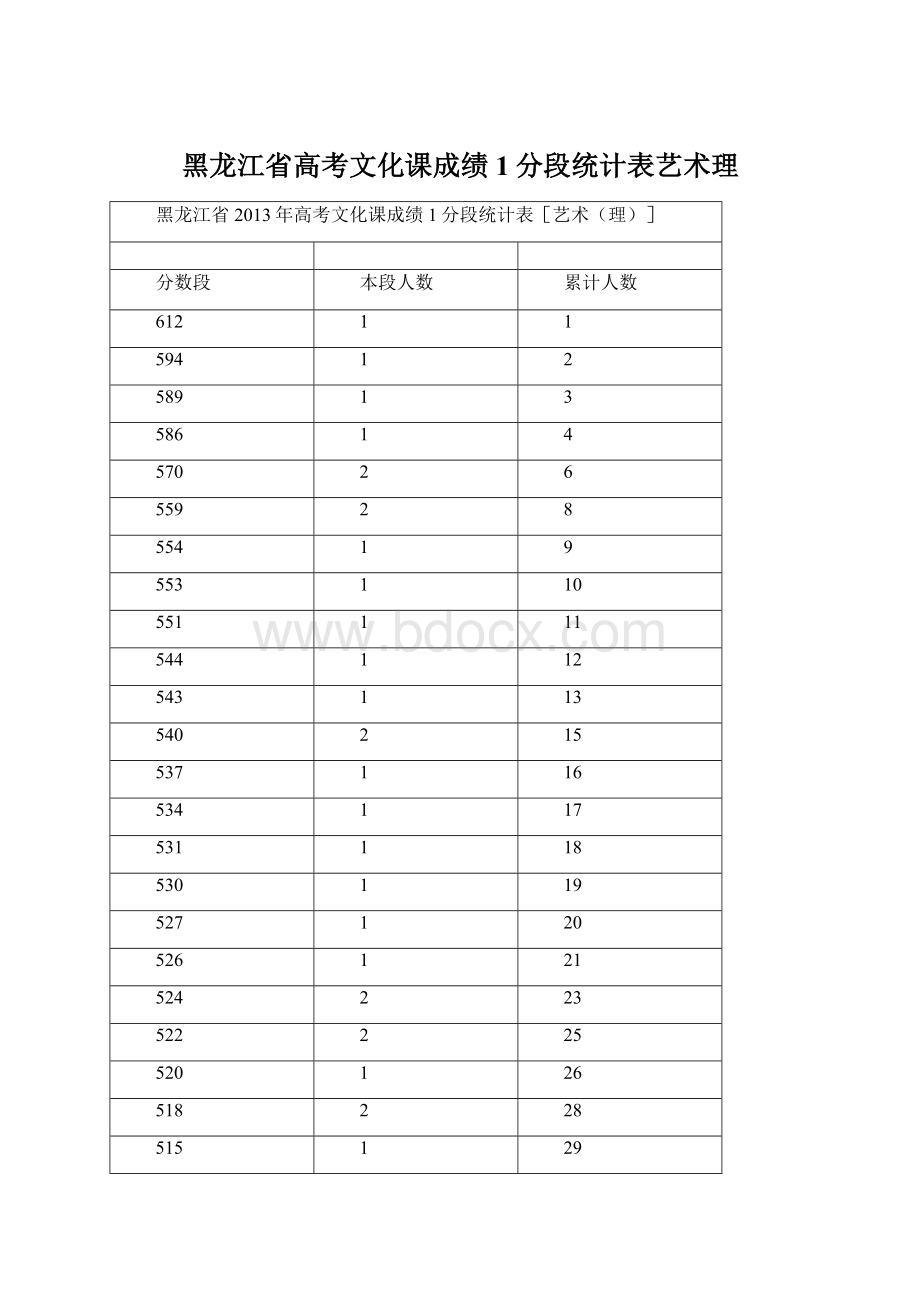 黑龙江省高考文化课成绩1分段统计表艺术理.docx_第1页