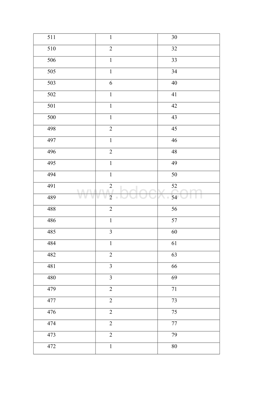 黑龙江省高考文化课成绩1分段统计表艺术理.docx_第2页