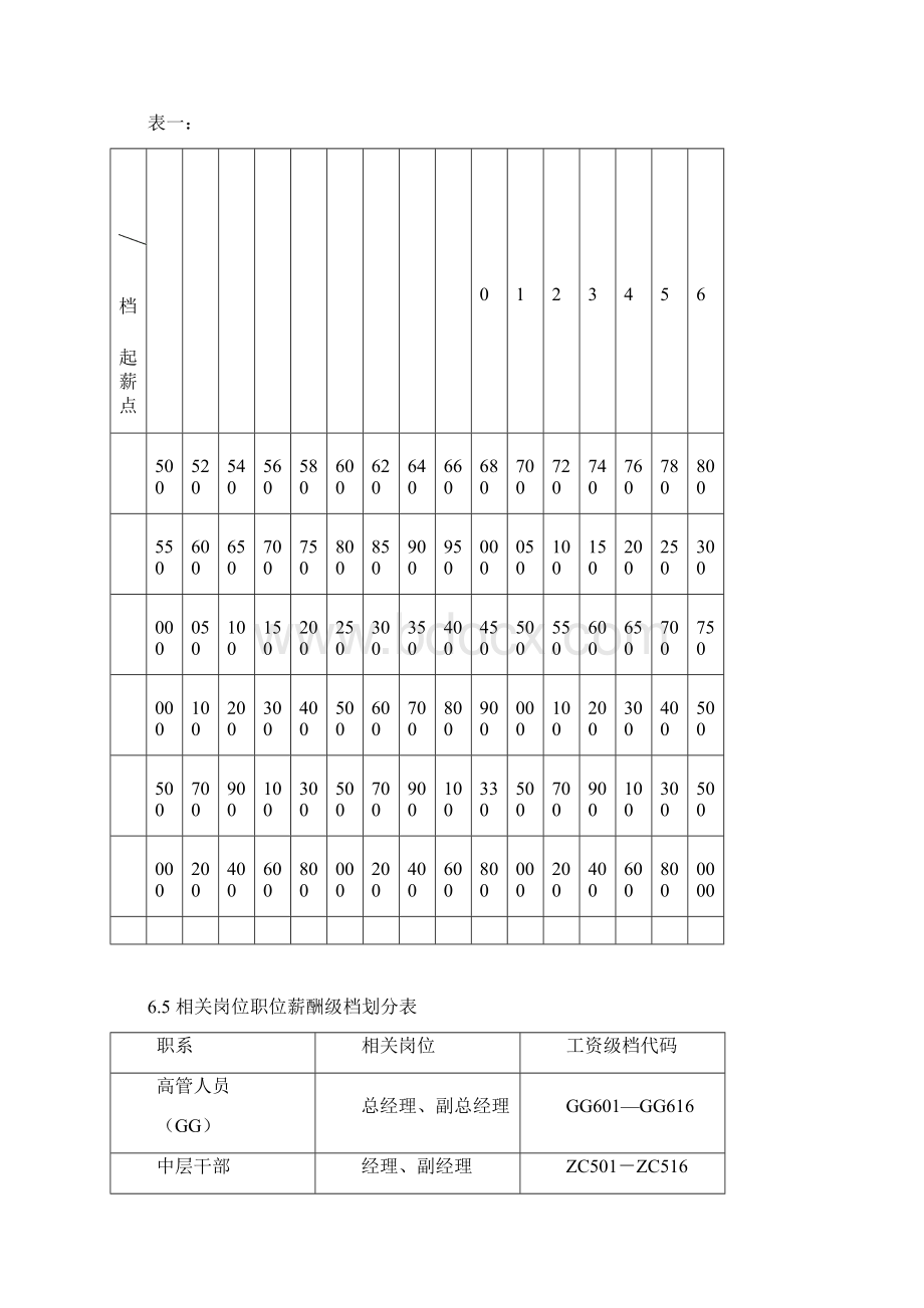 XYDQI6202员工级档工资管理制度.docx_第3页