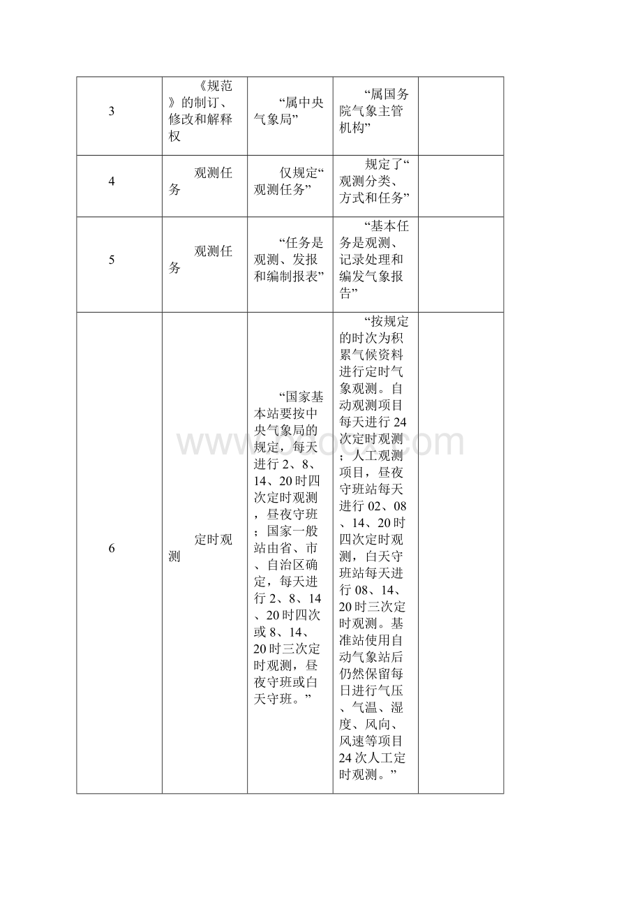 地面气象观测规范新旧规定对照表.docx_第2页