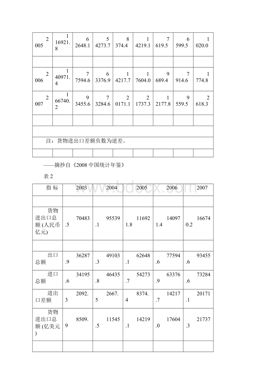 从近20年我国进出口统计数据看我国经济结构调整方向文档格式.docx_第3页