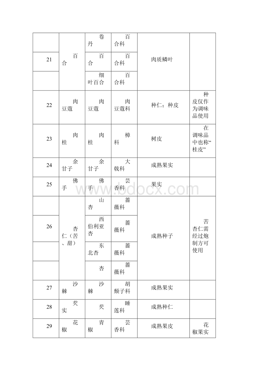 按照传统既是食品又是中药材物质清单.docx_第3页