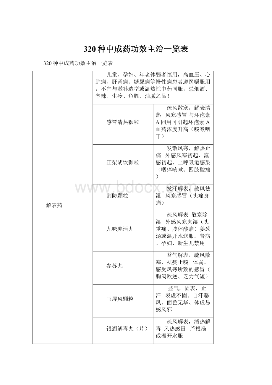 320种中成药功效主治一览表.docx_第1页