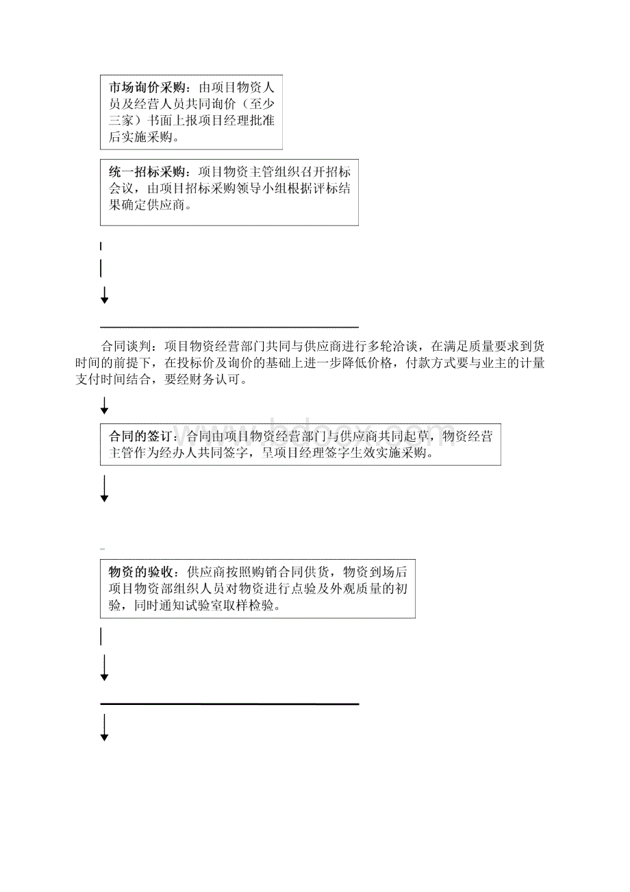 项目物资管理办法Word格式.docx_第3页