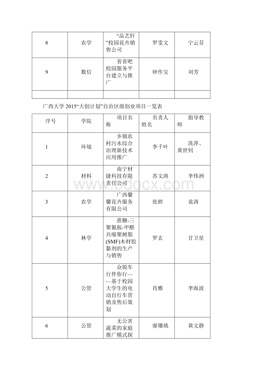 广西大学5大创计划国家级.docx_第2页