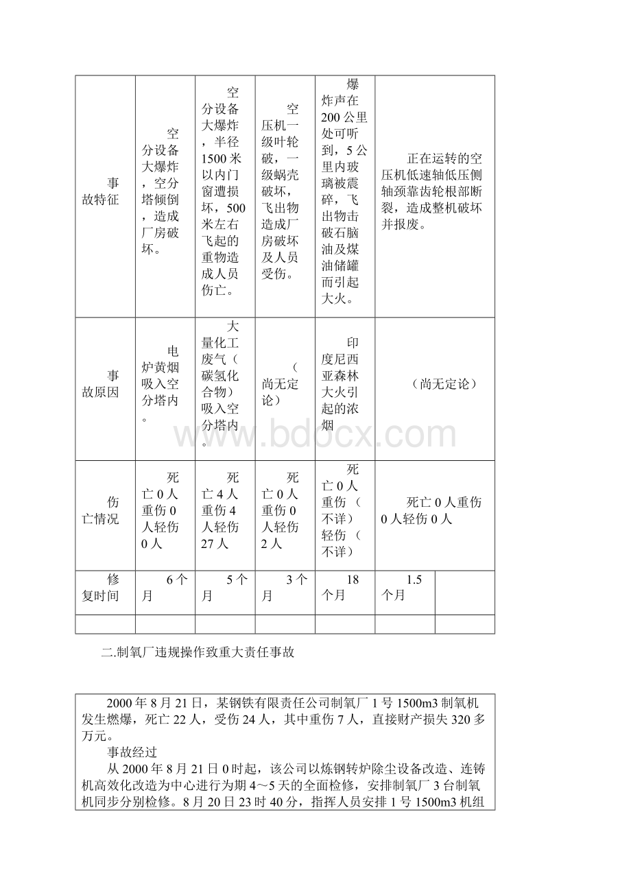 特大制氧事故案例分析Word文档下载推荐.docx_第3页