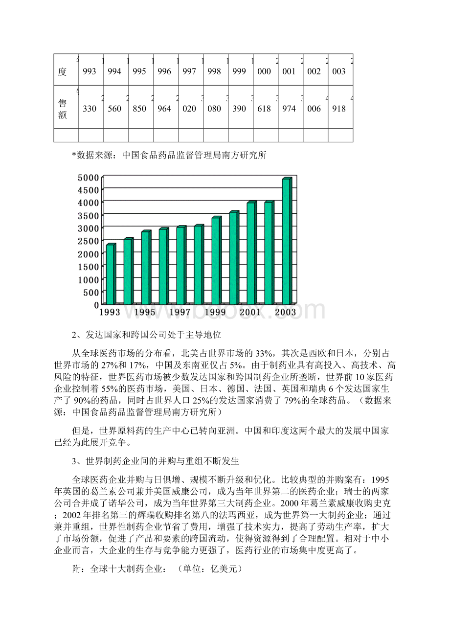 《医药行业分析报告》+.docx_第2页