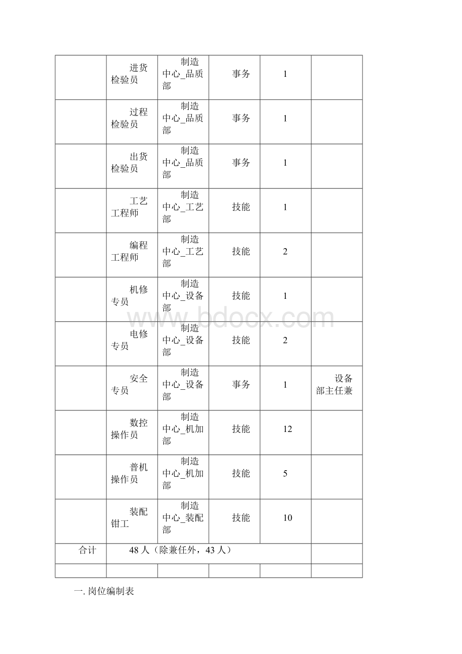 制造中心岗位说明书Word格式.docx_第2页