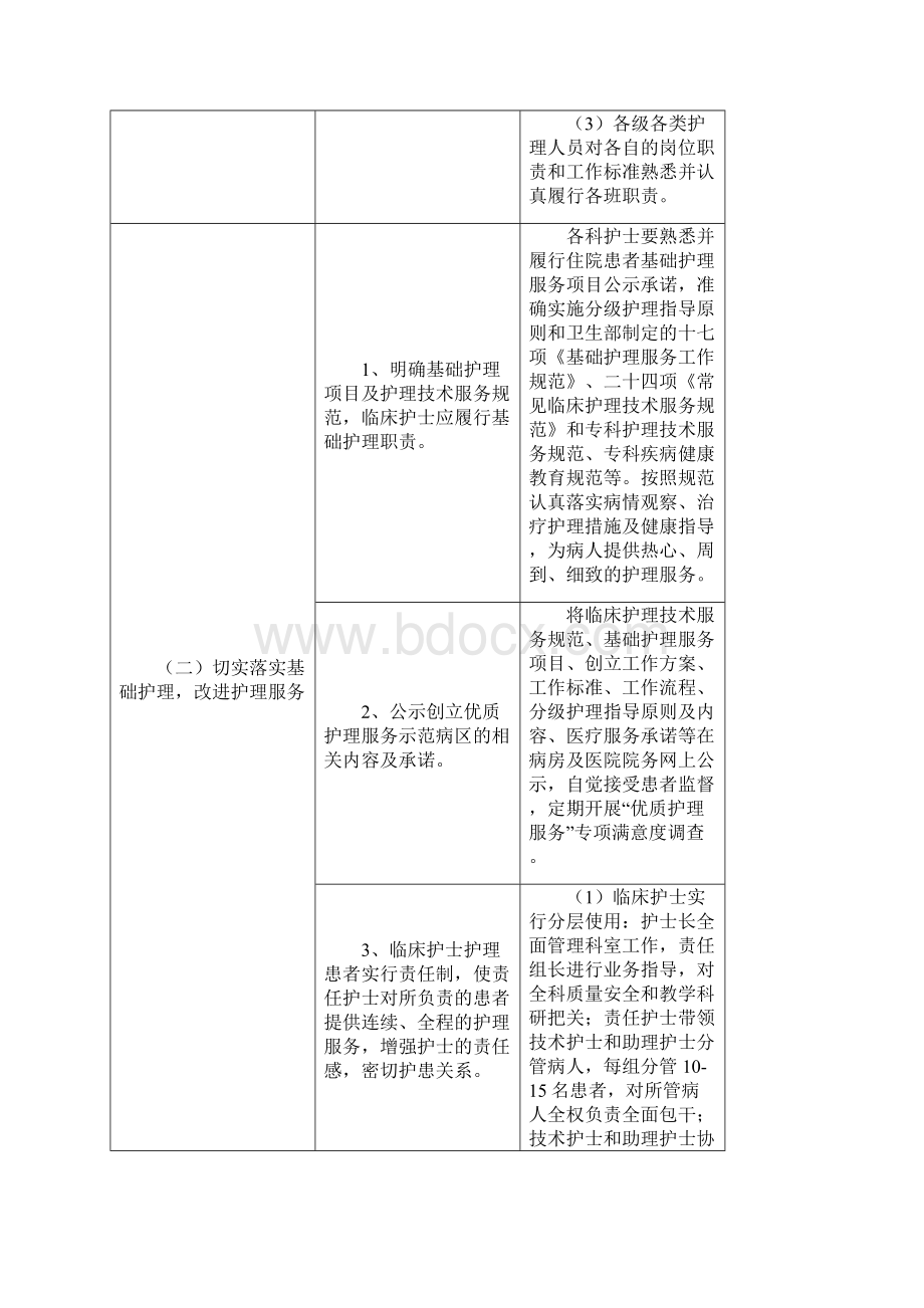 创建优质护理服务示范病区活动实施细则Word文档下载推荐.docx_第2页