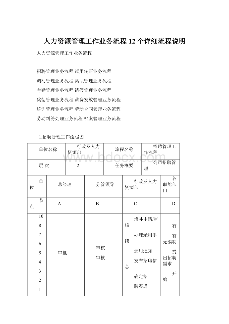 人力资源管理工作业务流程12个详细流程说明.docx_第1页