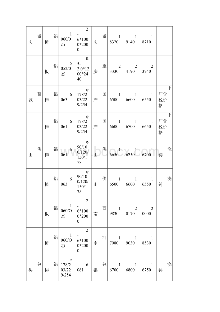 份上半月全国各地铝材价格市场行情汇总一览表.docx_第2页