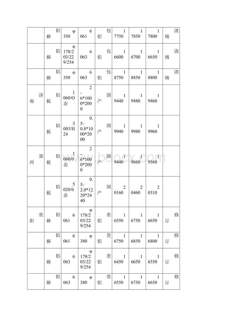 份上半月全国各地铝材价格市场行情汇总一览表.docx_第3页