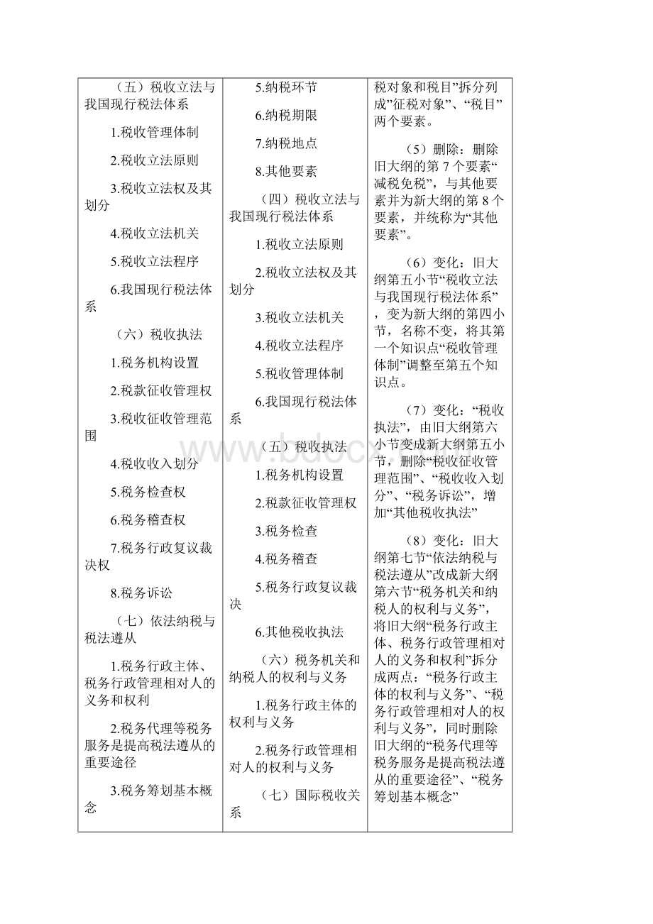 CPA税法考试大纲分析复习进程Word格式.docx_第2页