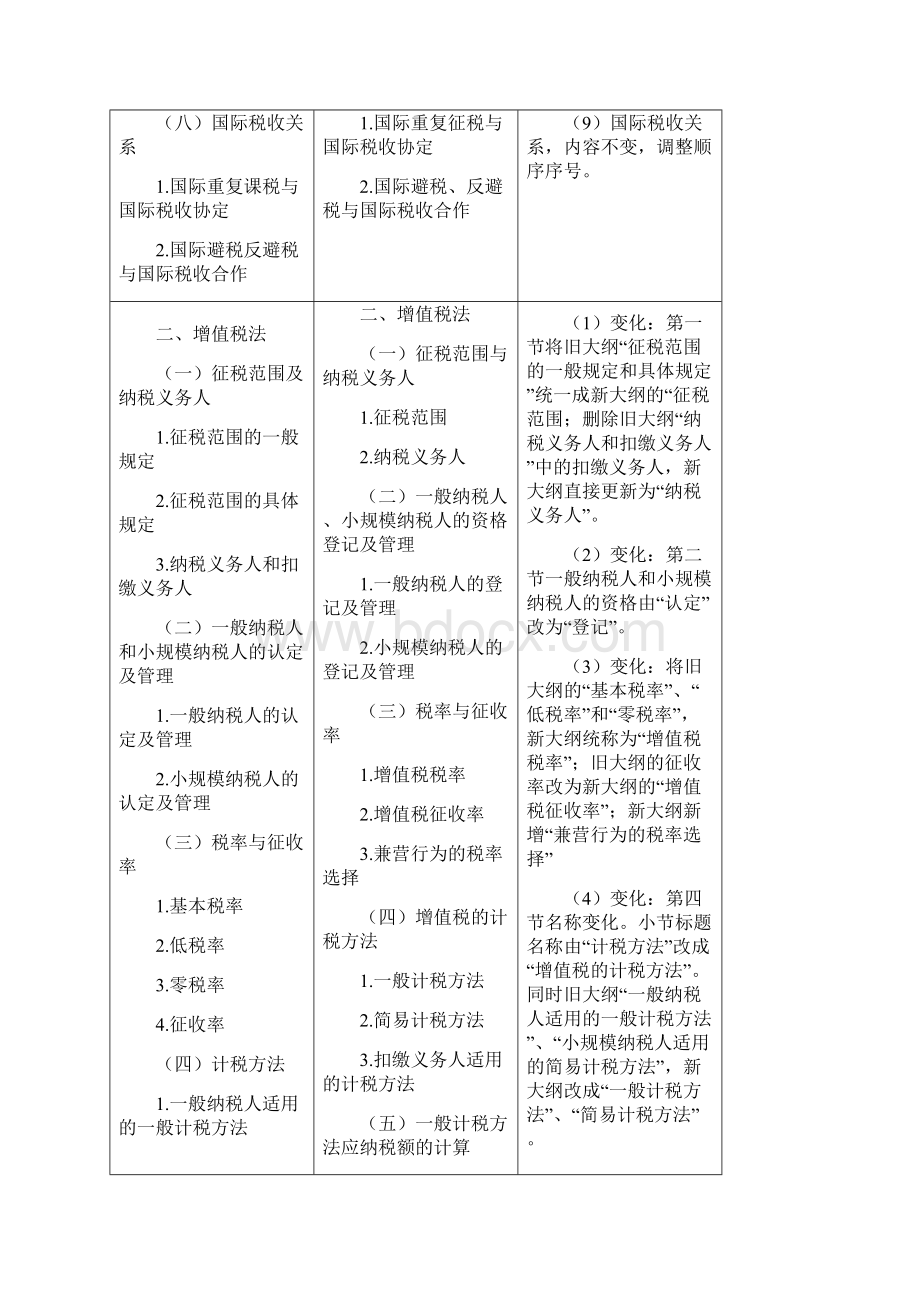 CPA税法考试大纲分析复习进程Word格式.docx_第3页