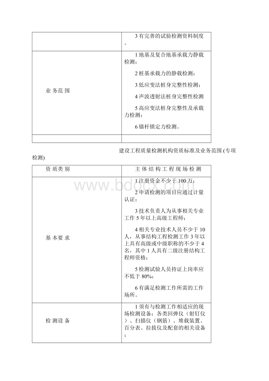 建设工程质量检测机构资质标准及业务范围明细.docx_第2页