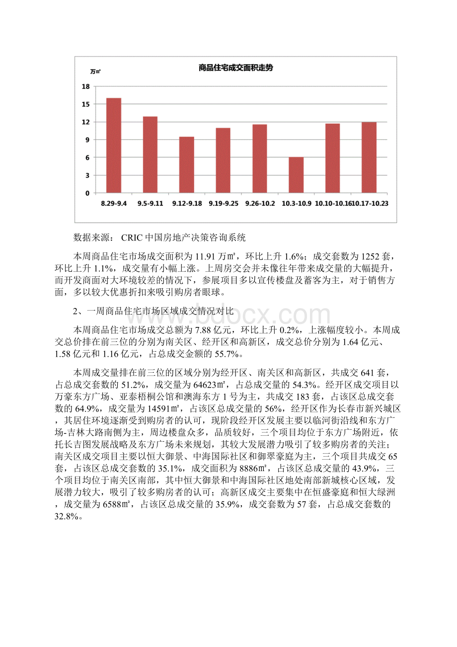 解读长春房价走势 长春市101710房地产市场研究报告.docx_第3页