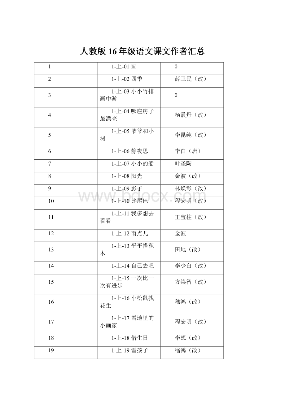 人教版16年级语文课文作者汇总Word格式文档下载.docx_第1页