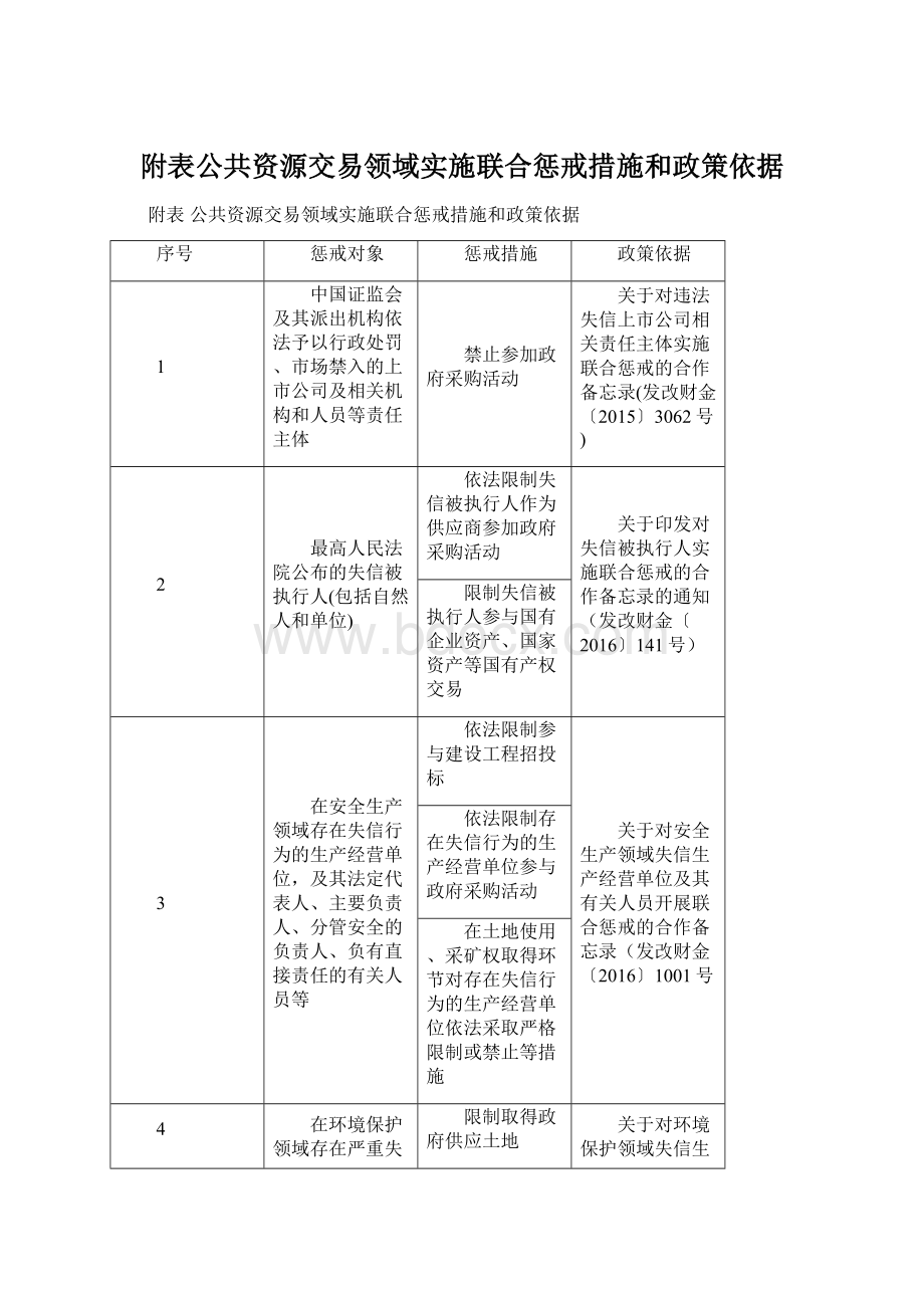 附表公共资源交易领域实施联合惩戒措施和政策依据.docx_第1页