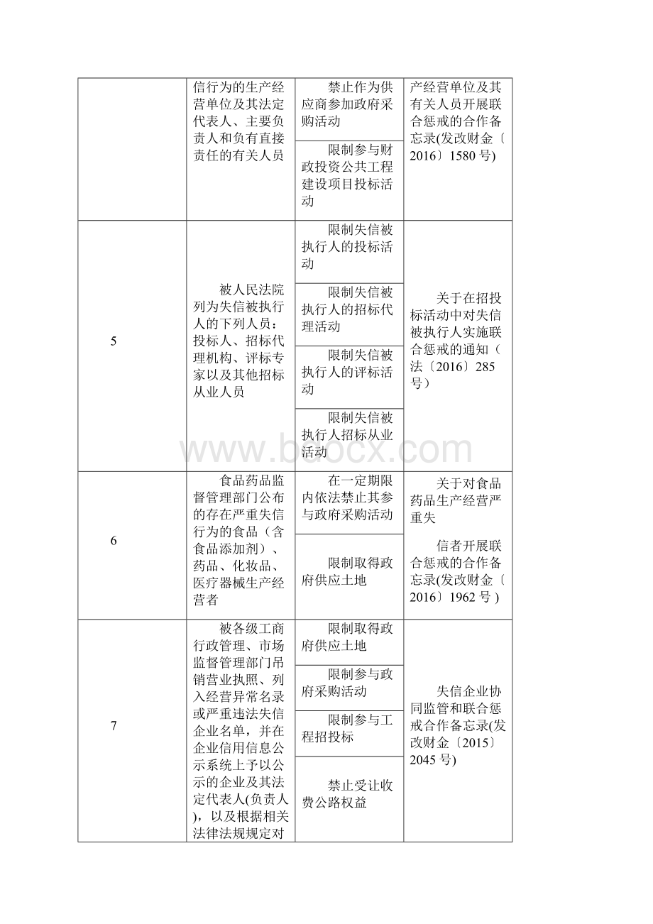 附表公共资源交易领域实施联合惩戒措施和政策依据.docx_第2页