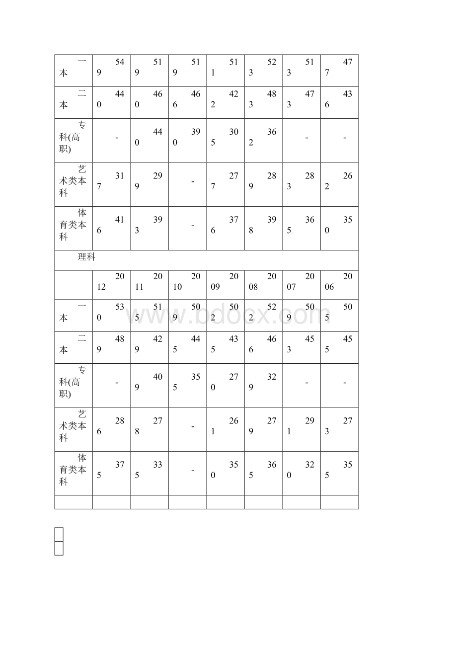 各省市历年高考录取控制分数线.docx_第3页