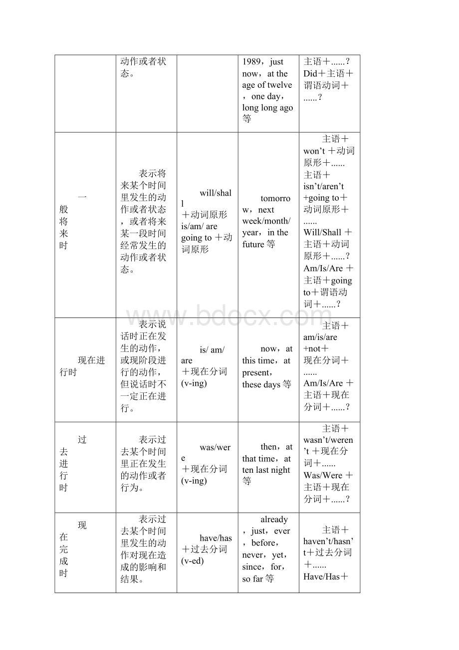 最新中考冲刺一初中英语时态归纳.docx_第3页