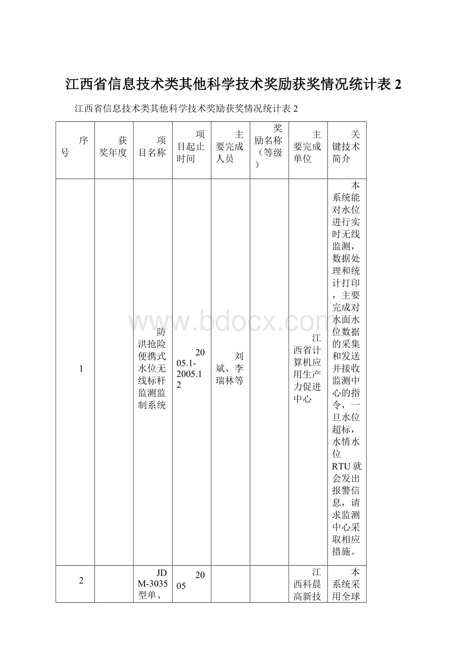 江西省信息技术类其他科学技术奖励获奖情况统计表2.docx