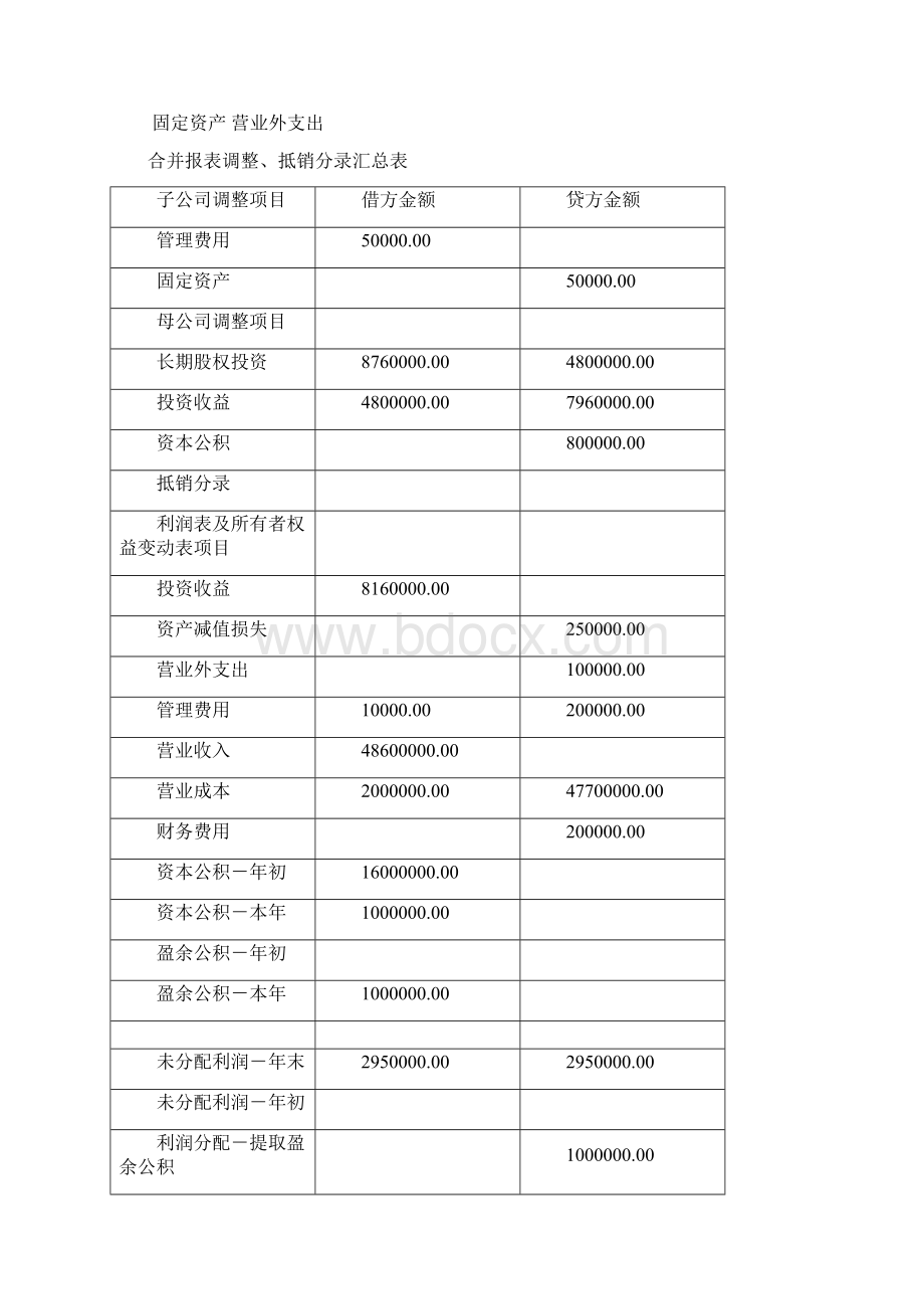 电大本科机考《会计管理模拟实验》全部答案之欧阳德创编.docx_第2页