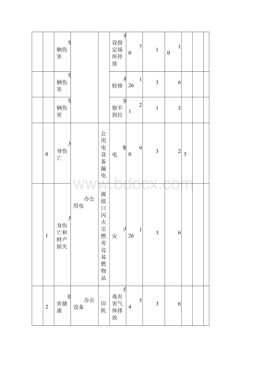 安全危险因素源辨识评价表.docx_第2页