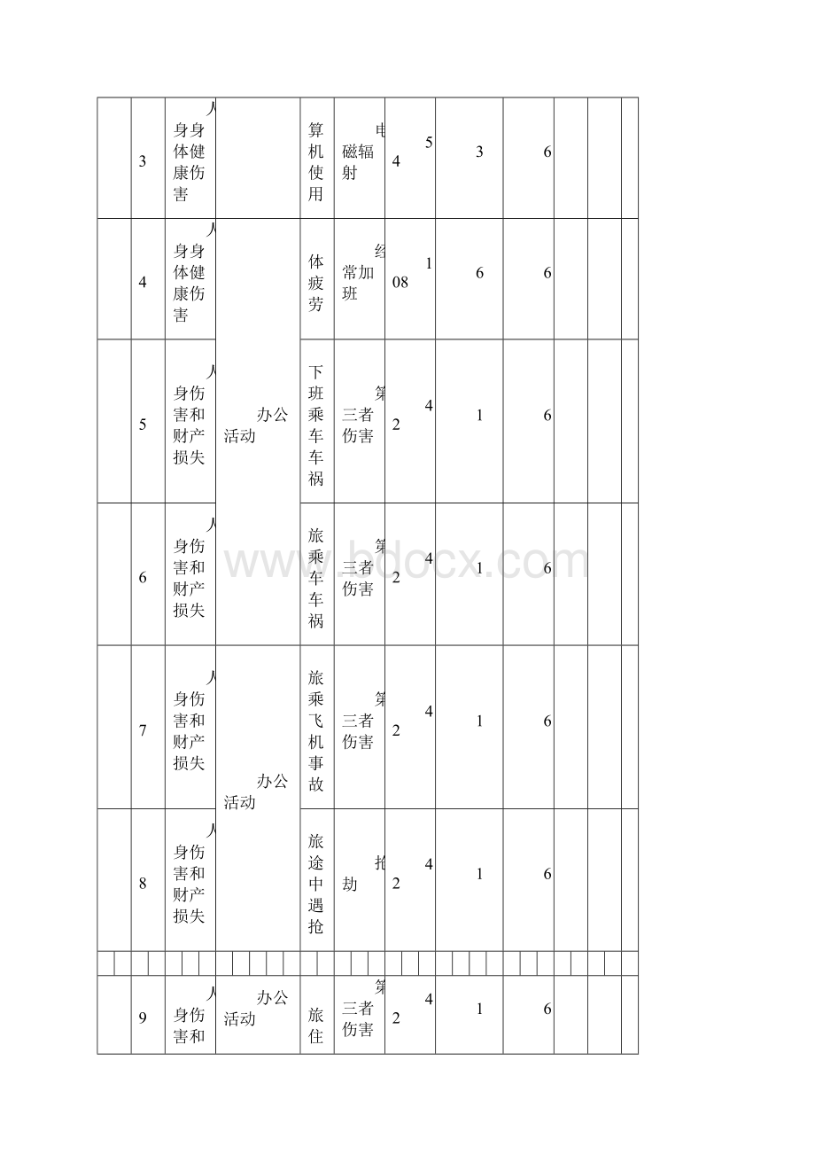 安全危险因素源辨识评价表.docx_第3页