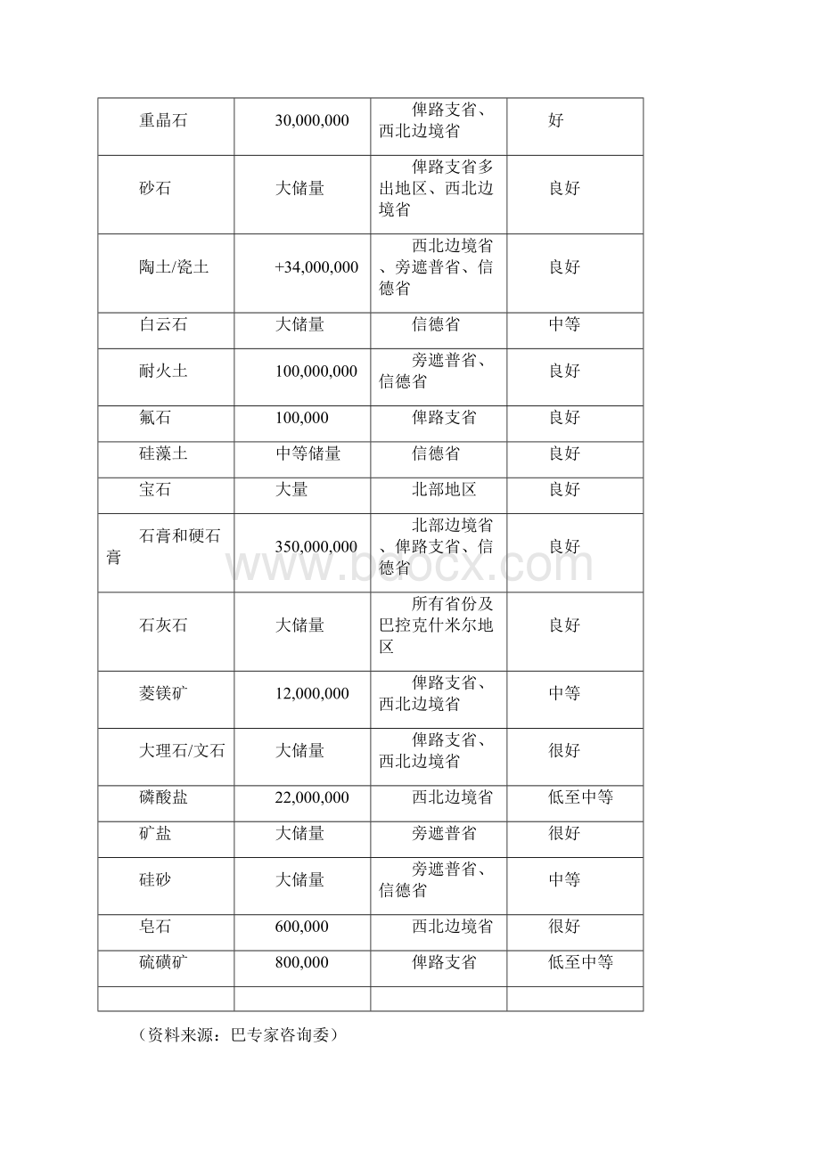 巴基斯坦矿产资源概况及开发现状Word文档格式.docx_第3页