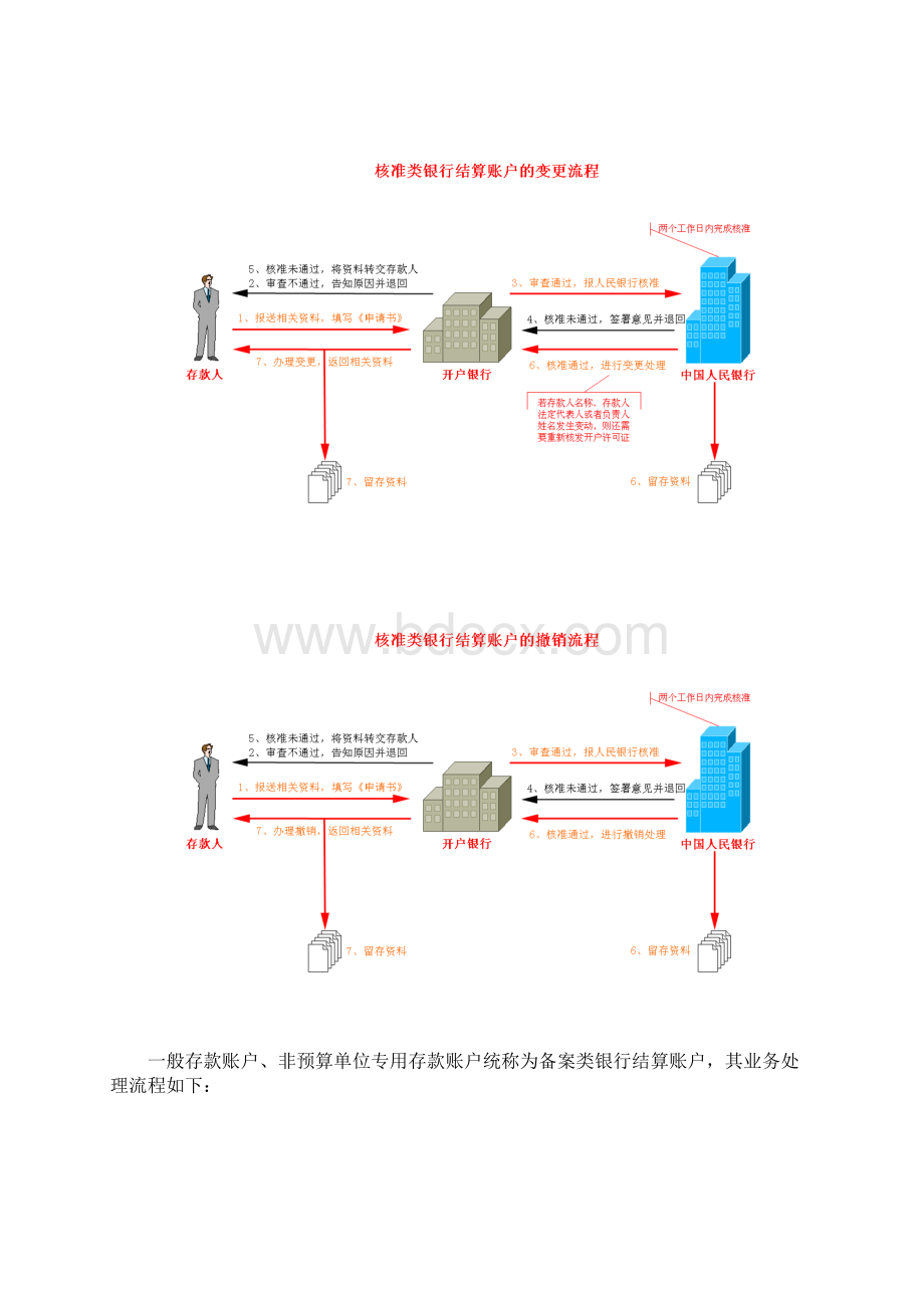 人民币单位银行结算账户管理商业银行存款人手册.docx_第3页