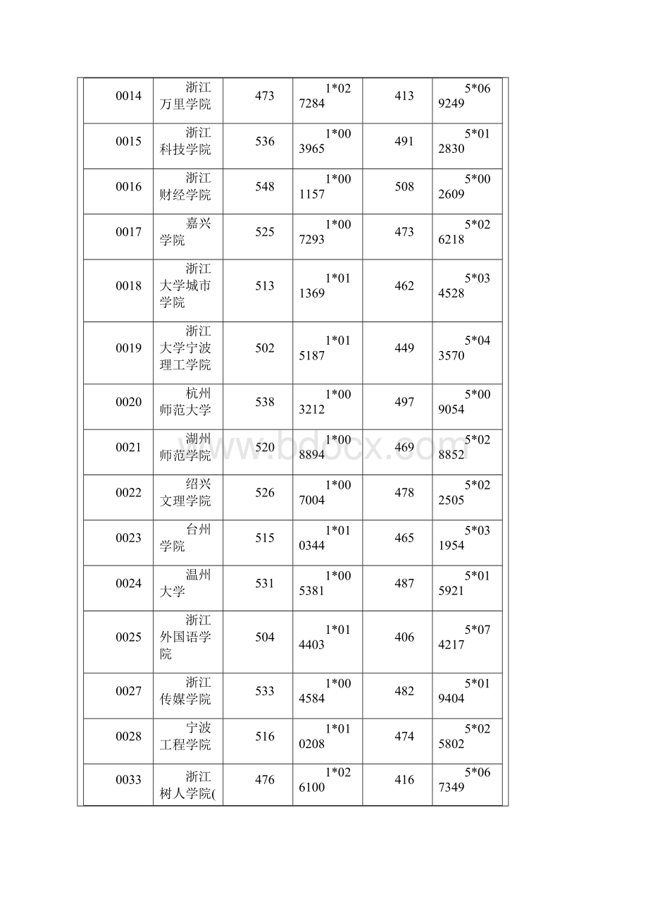 普高文理科第二批首轮投档分数线.docx_第2页