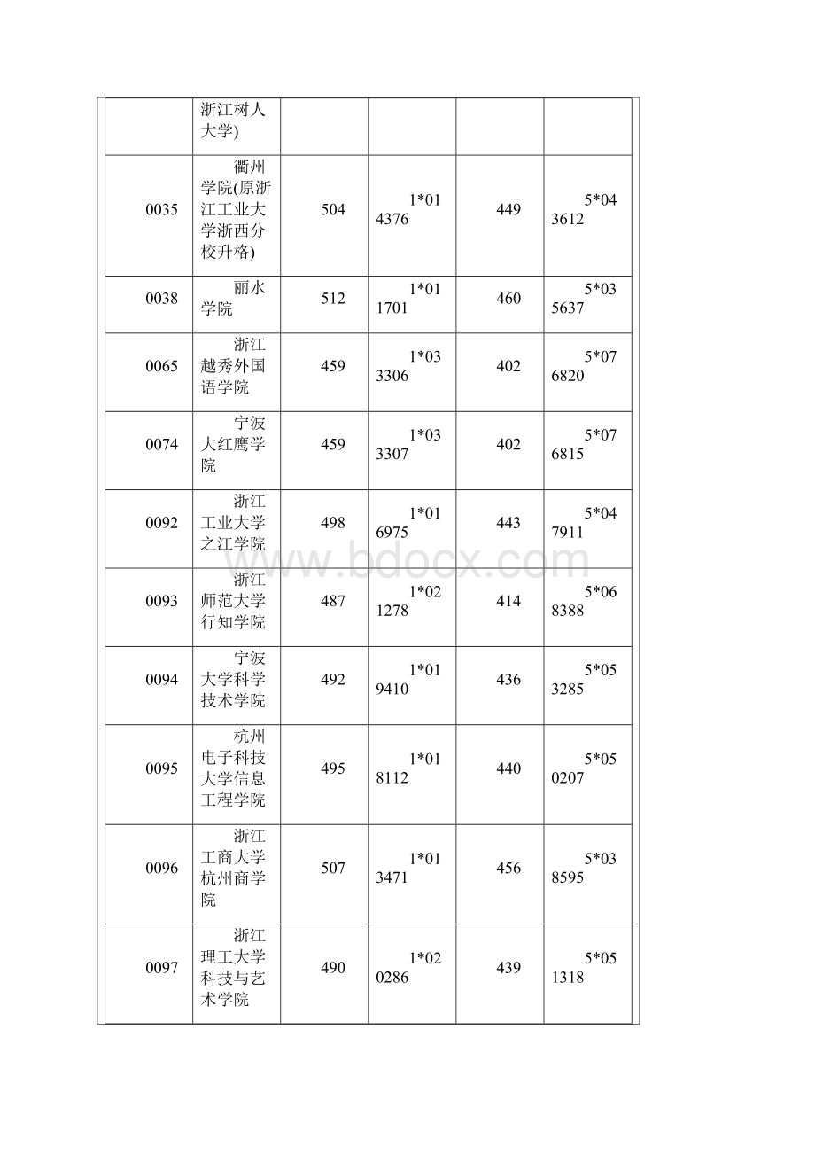 普高文理科第二批首轮投档分数线Word格式文档下载.docx_第3页