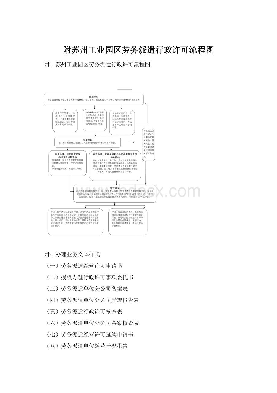 附苏州工业园区劳务派遣行政许可流程图Word格式.docx