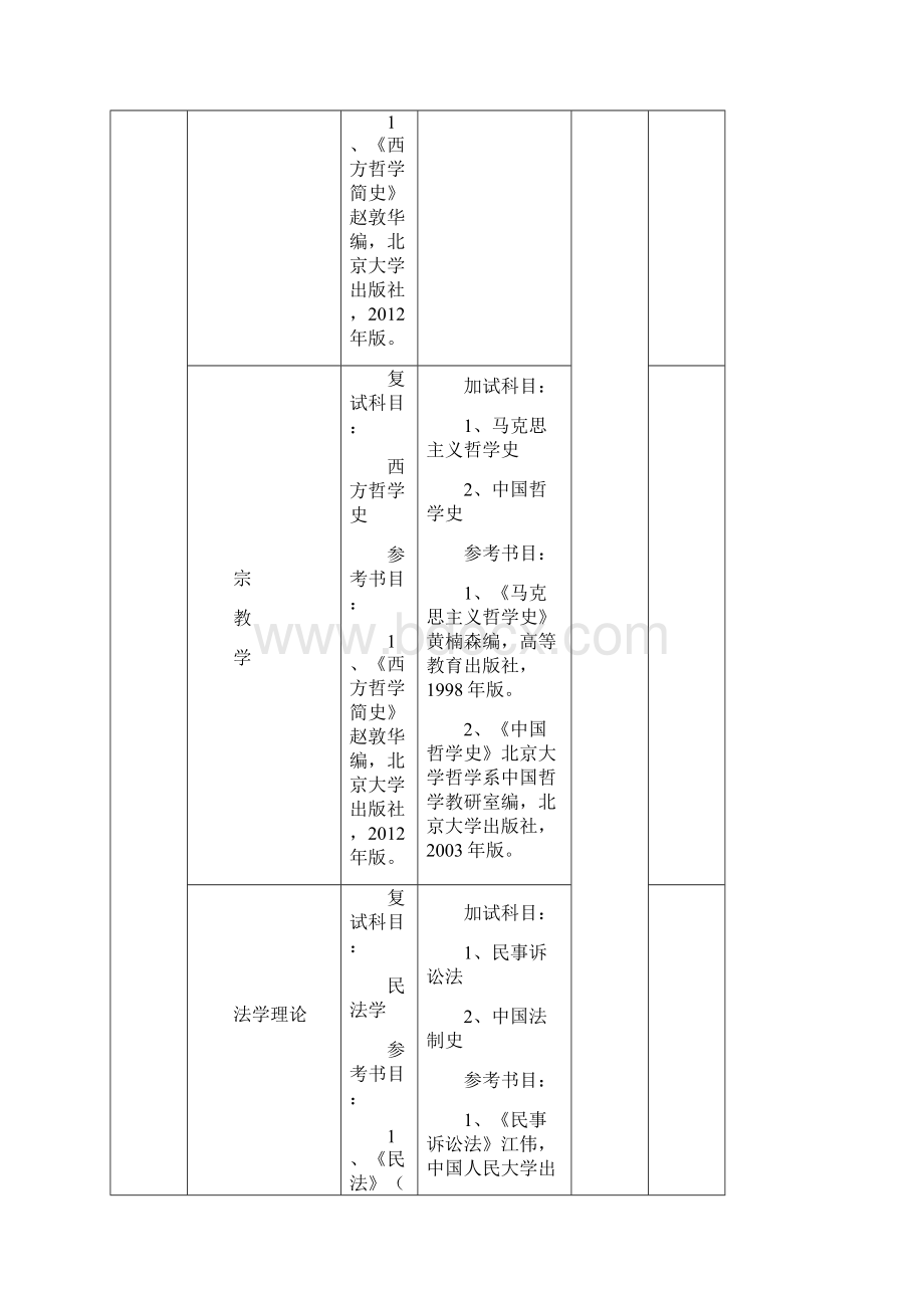 宁夏大学硕士研究生入学复试及同等学力加试科目.docx_第2页