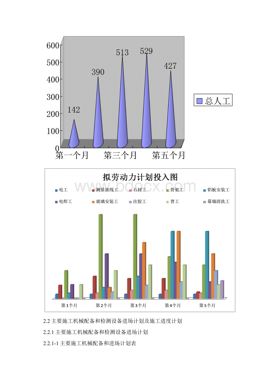 2劳动力施工机械配备和材料投入计划措施.docx_第2页