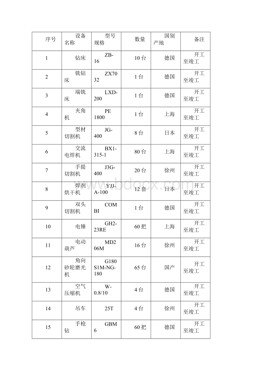 2劳动力施工机械配备和材料投入计划措施.docx_第3页